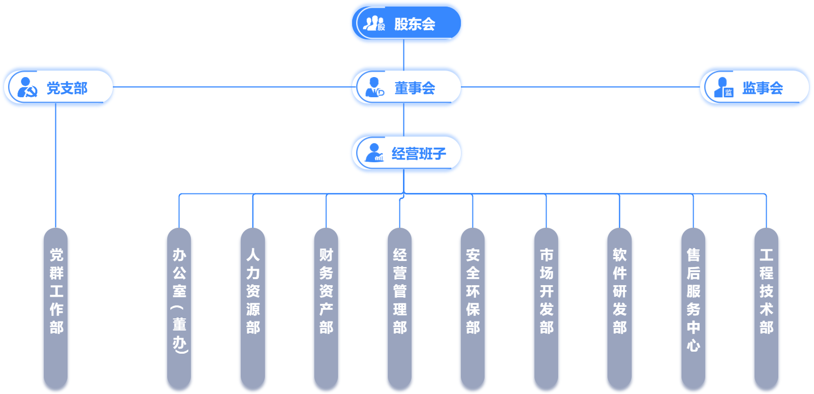 組織架構